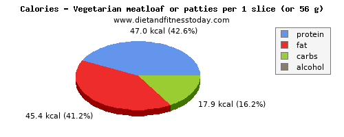folic acid, calories and nutritional content in meatloaf